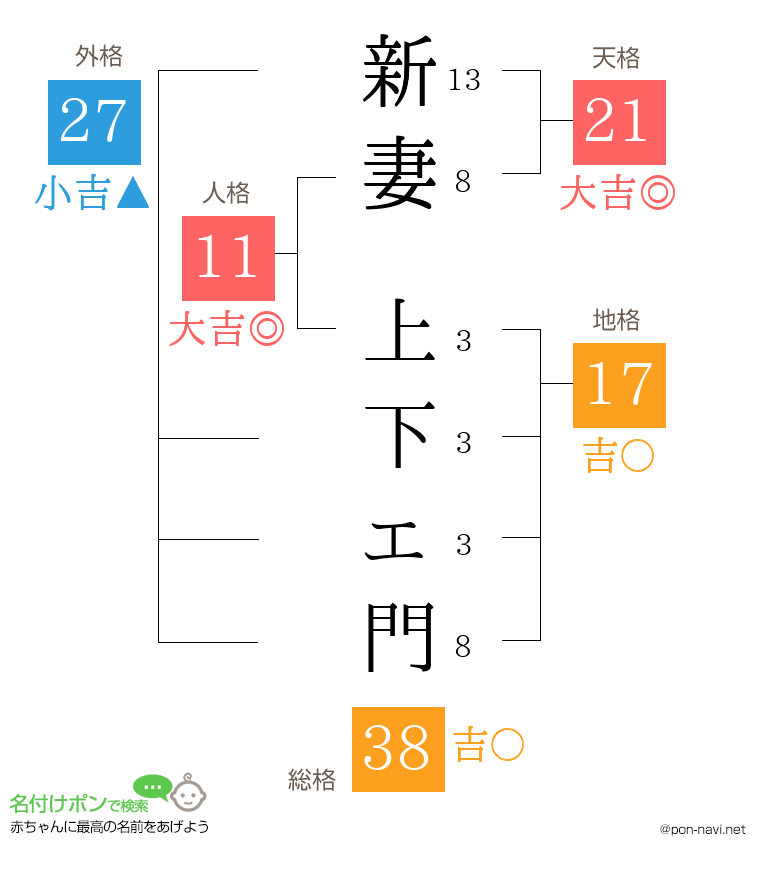 新妻 上下ェ門さんの姓名判断結果