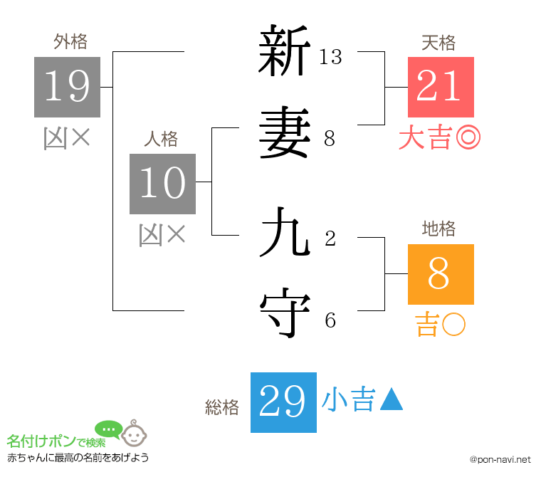 新妻 九守さんの姓名判断結果