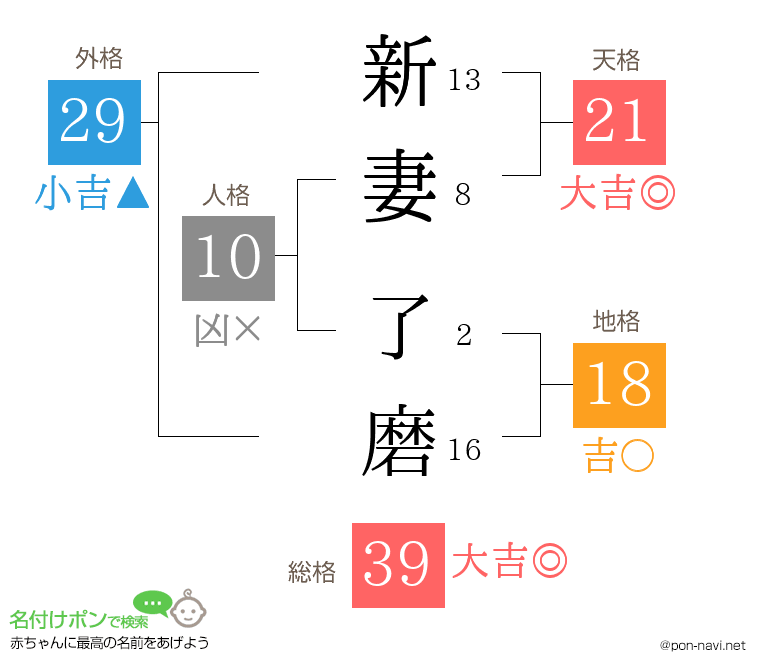 新妻 了磨さんの姓名判断結果