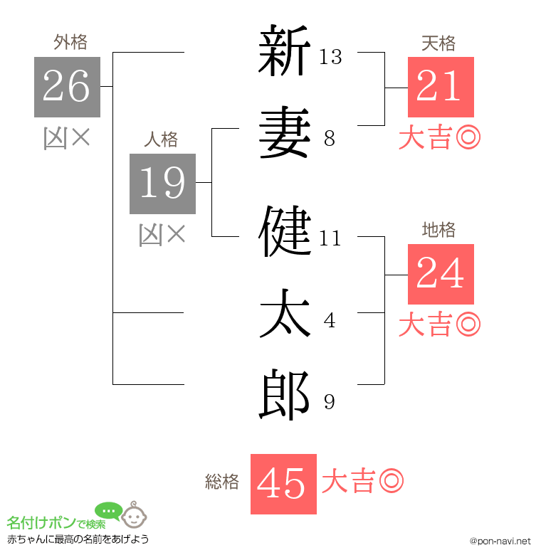 新妻 健太郎さんの姓名判断結果