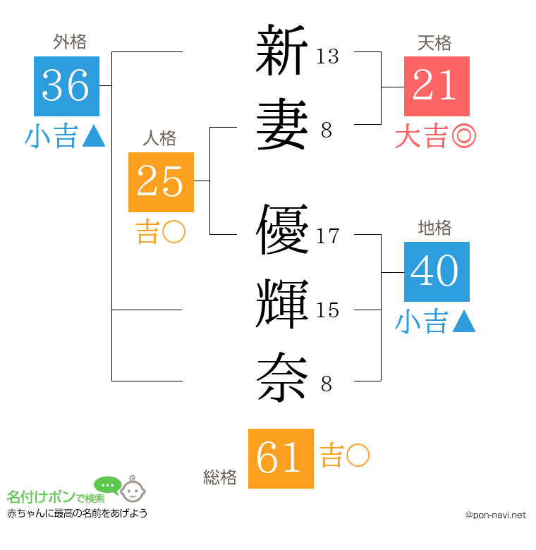 新妻 優輝奈さんの姓名判断結果