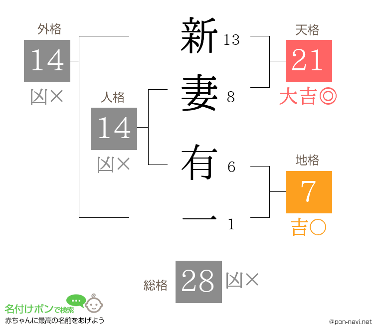 新妻 有一さんの姓名判断結果