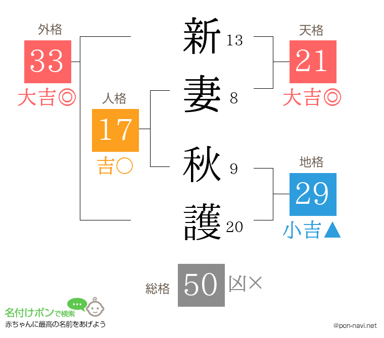 新妻 秋護さんの姓名判断結果