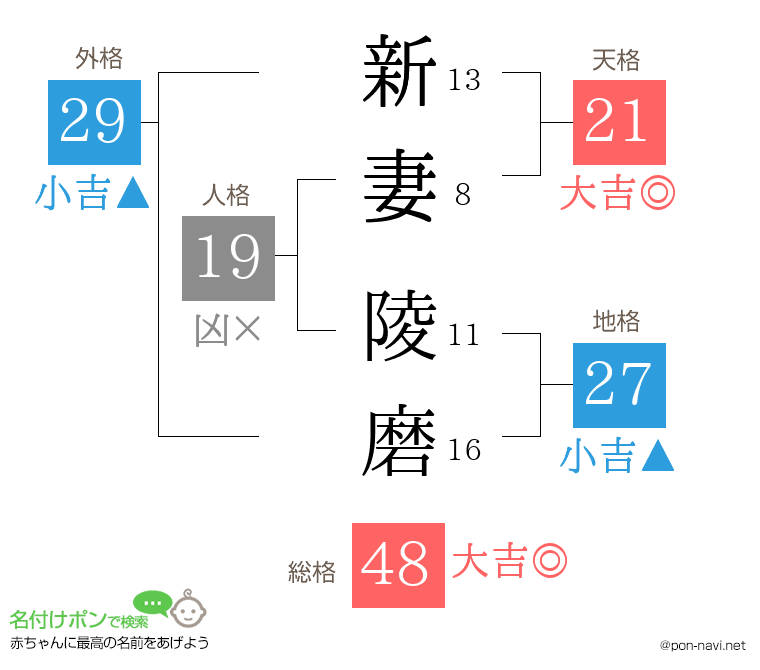 新妻 陵磨さんの姓名判断結果
