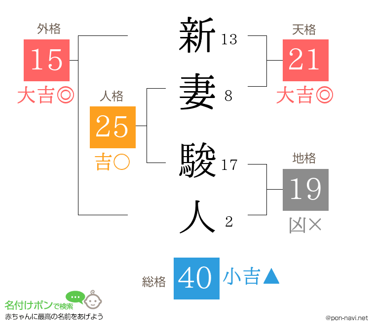 新妻 駿人さんの姓名判断結果