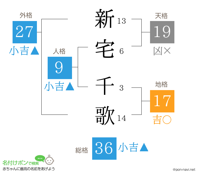 新宅 千歌さんの姓名判断結果