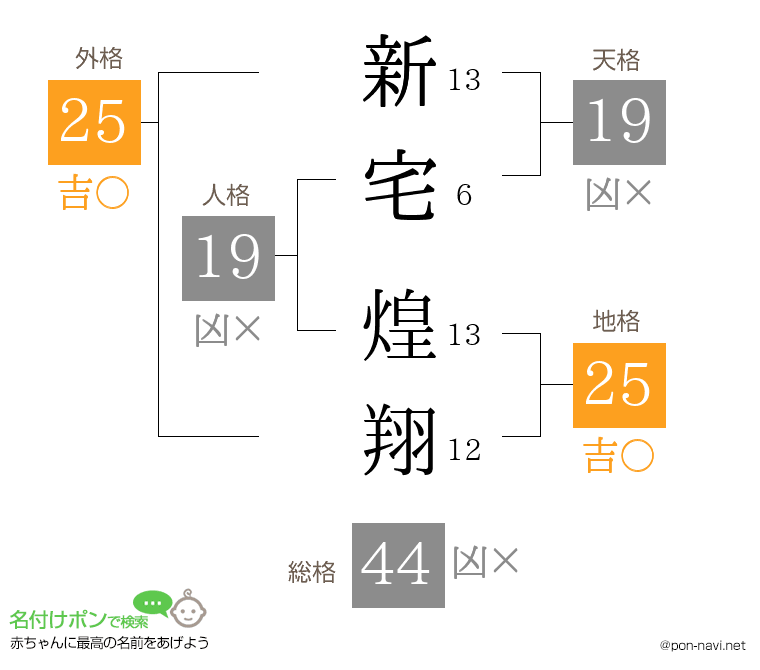 新宅 煌翔さんの姓名判断結果