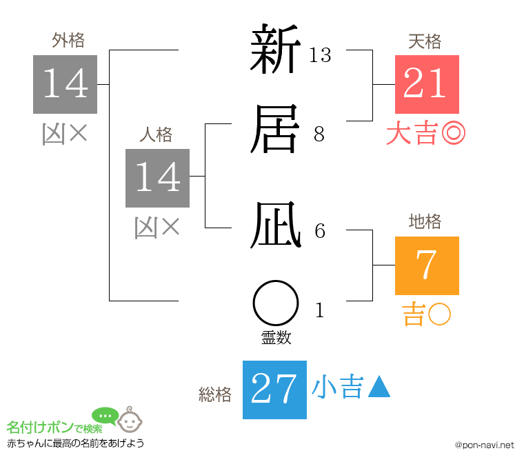 新居 凪さんの姓名判断結果