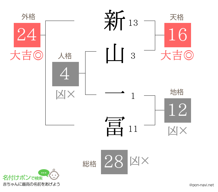 新山 一冨さんの姓名判断結果