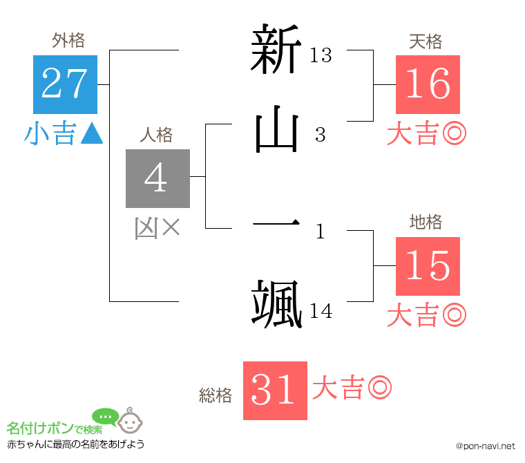 新山 一颯さんの姓名判断結果