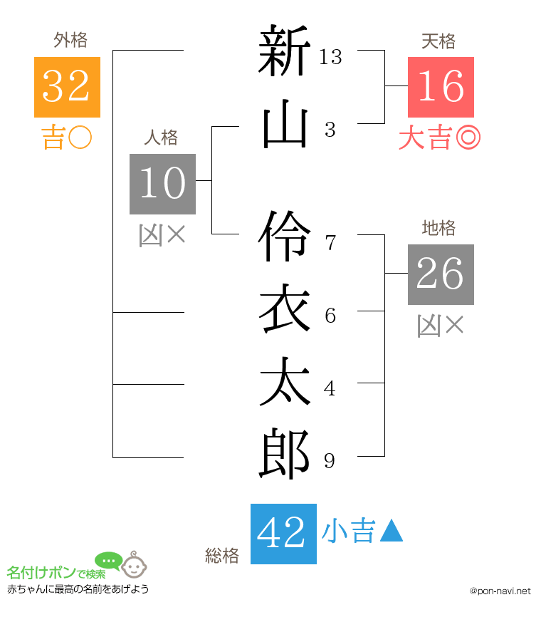 新山 伶衣太郎さんの姓名判断結果