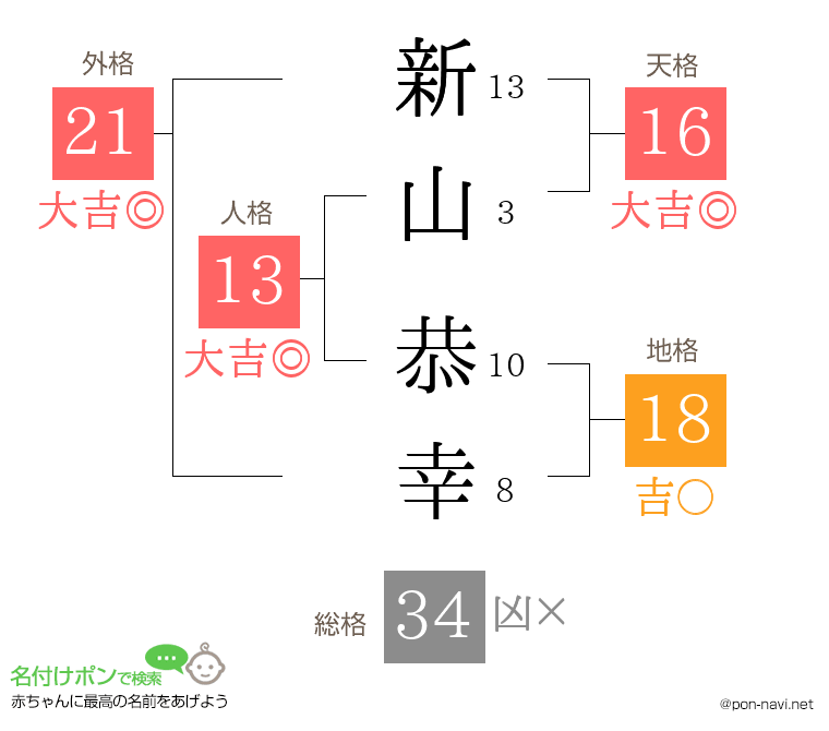 新山 恭幸さんの姓名判断結果