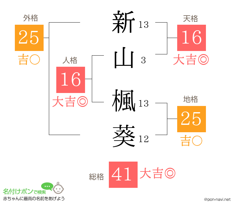 新山 楓葵さんの姓名判断結果