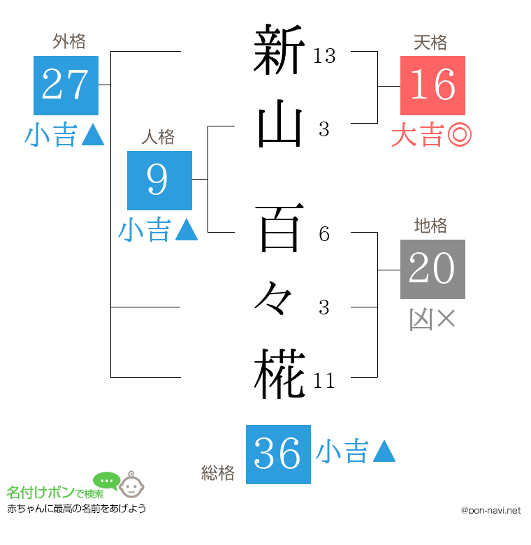新山 百々椛さんの姓名判断結果