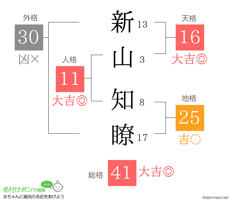 新山 知瞭さんの姓名判断結果