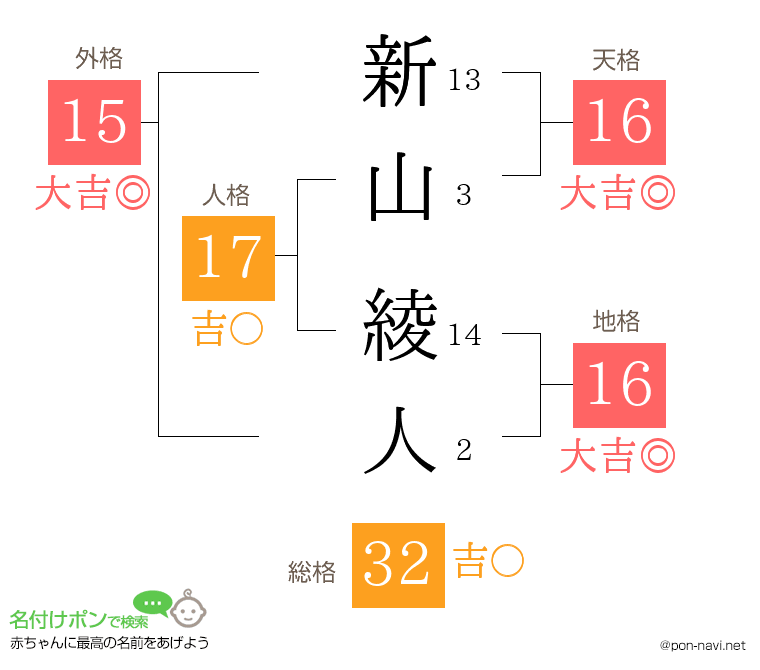新山 綾人さんの姓名判断結果