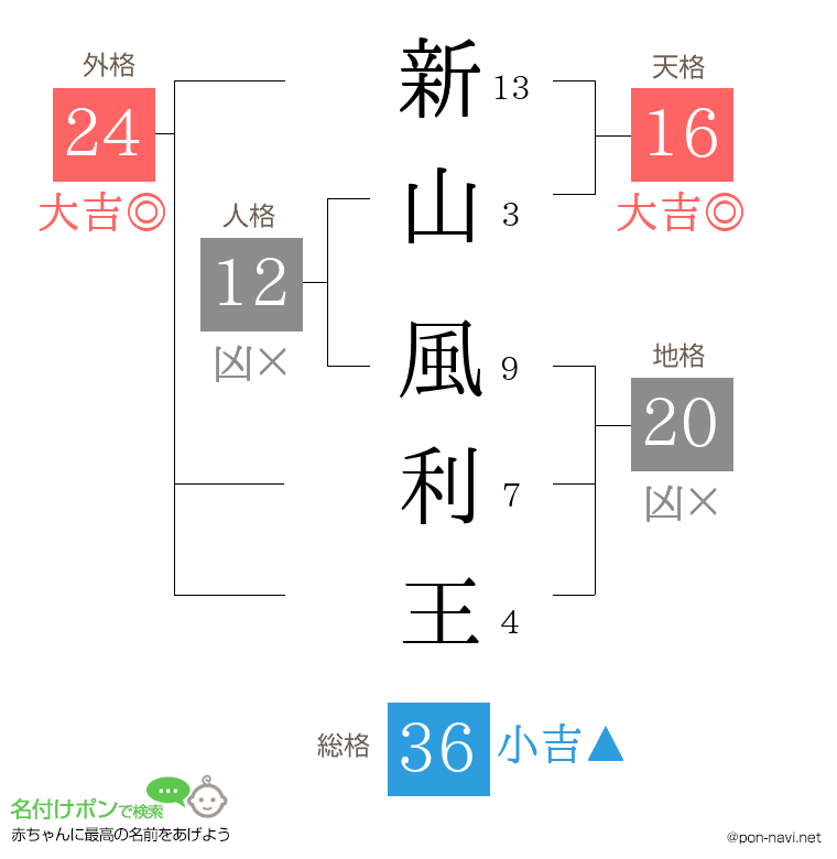 新山 風利王さんの姓名判断結果