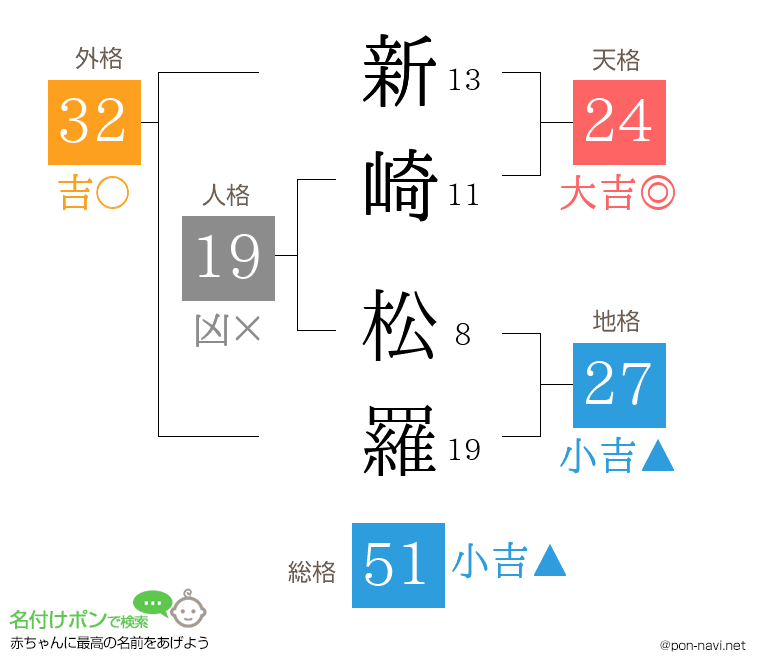 新崎 松羅さんの姓名判断結果