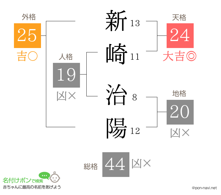 新崎 治陽さんの姓名判断結果