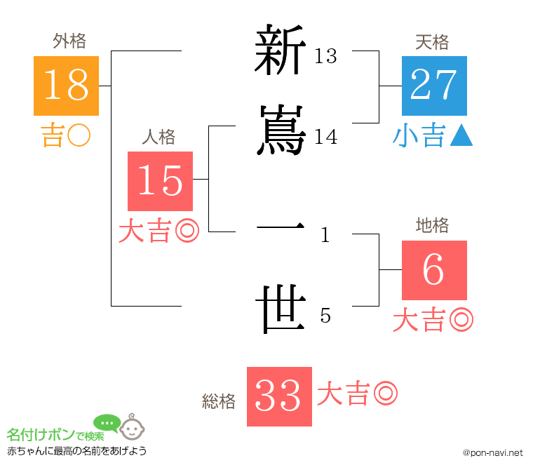 新嶌 一世さんの姓名判断結果