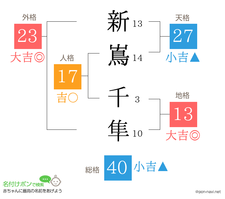 新嶌 千隼さんの姓名判断結果