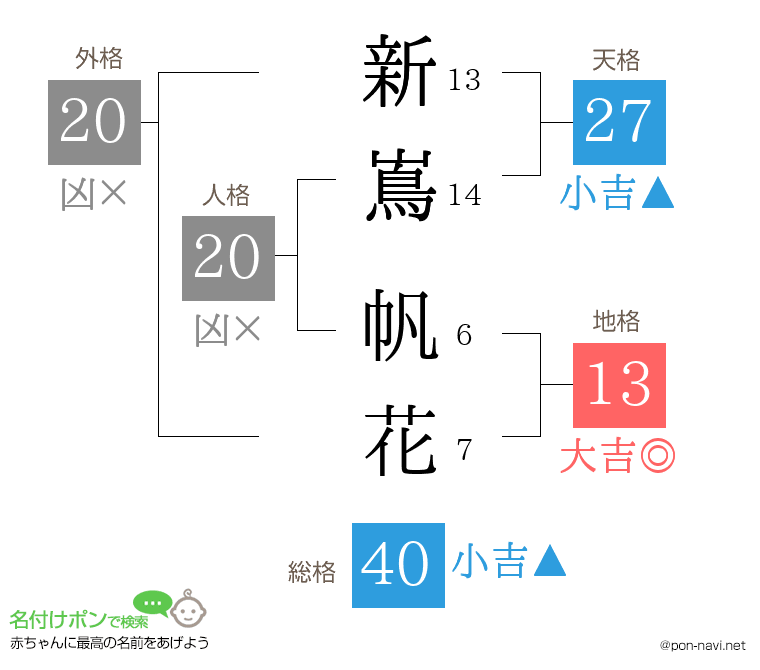 新嶌 帆花さんの姓名判断結果