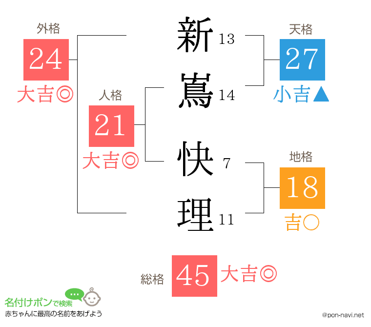 新嶌 快理さんの姓名判断結果