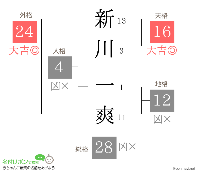 新川 一爽さんの姓名判断結果
