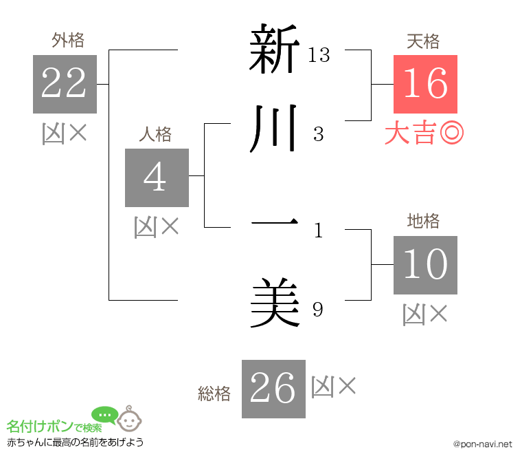 新川 一美さんの姓名判断結果