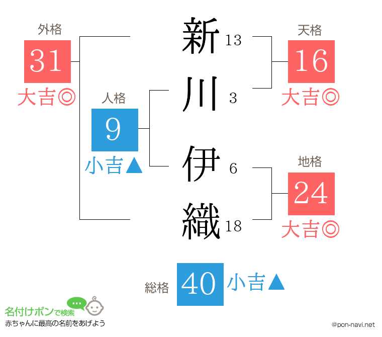 新川 伊織さんの姓名判断結果