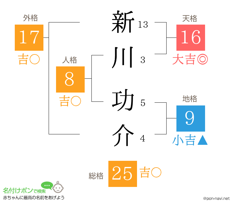 新川 功介さんの姓名判断結果