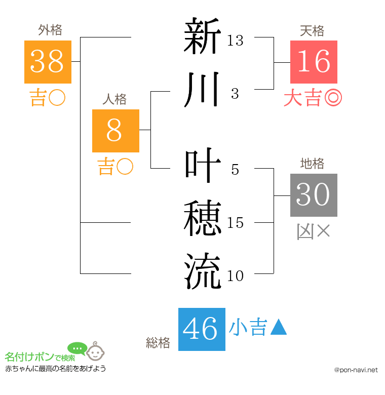 新川 叶穂流さんの姓名判断結果