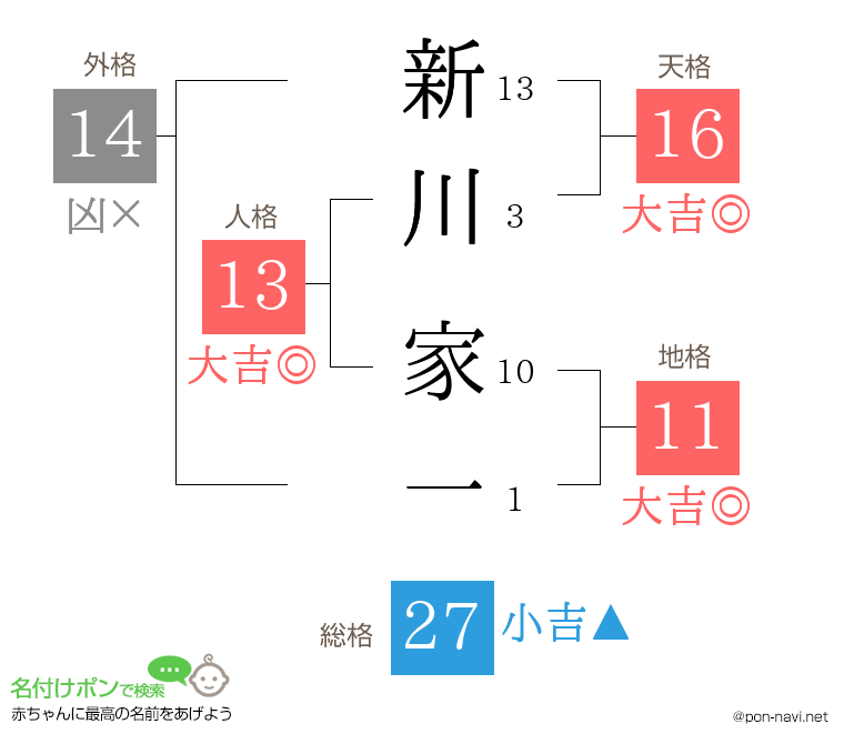 新川 家一さんの姓名判断結果