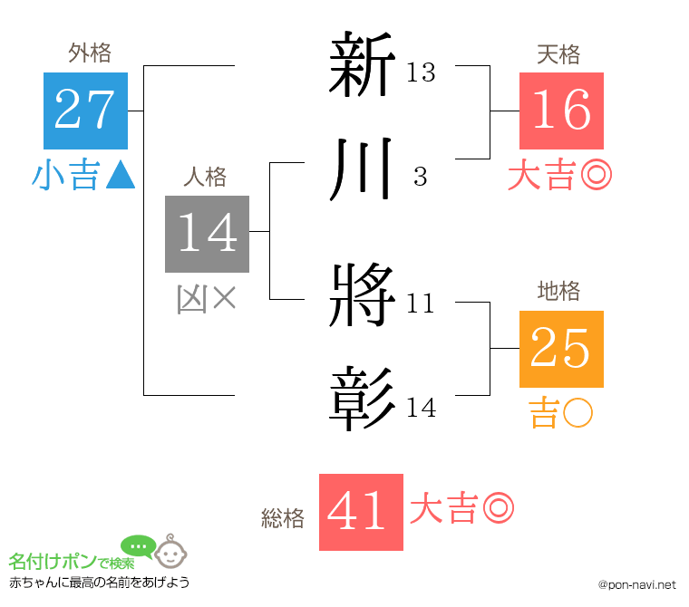 新川 將彰さんの姓名判断結果