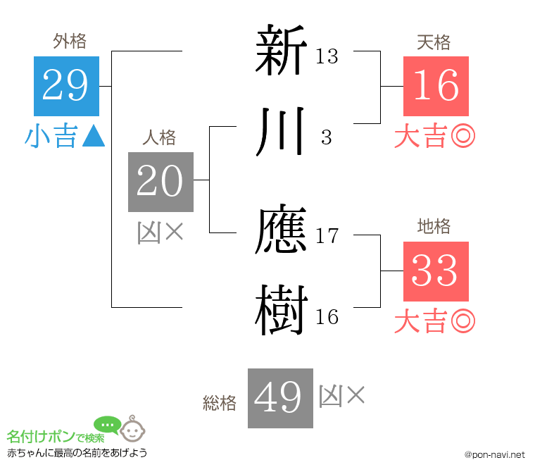 新川 應樹さんの姓名判断結果