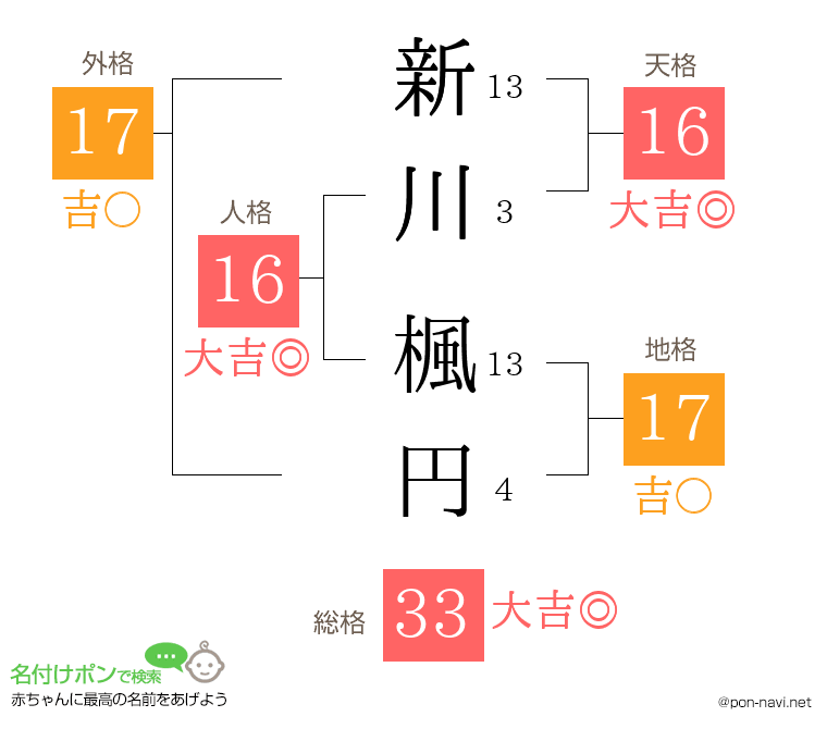 新川 楓円さんの姓名判断結果