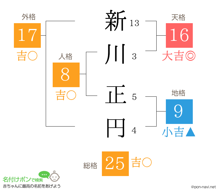 新川 正円さんの姓名判断結果