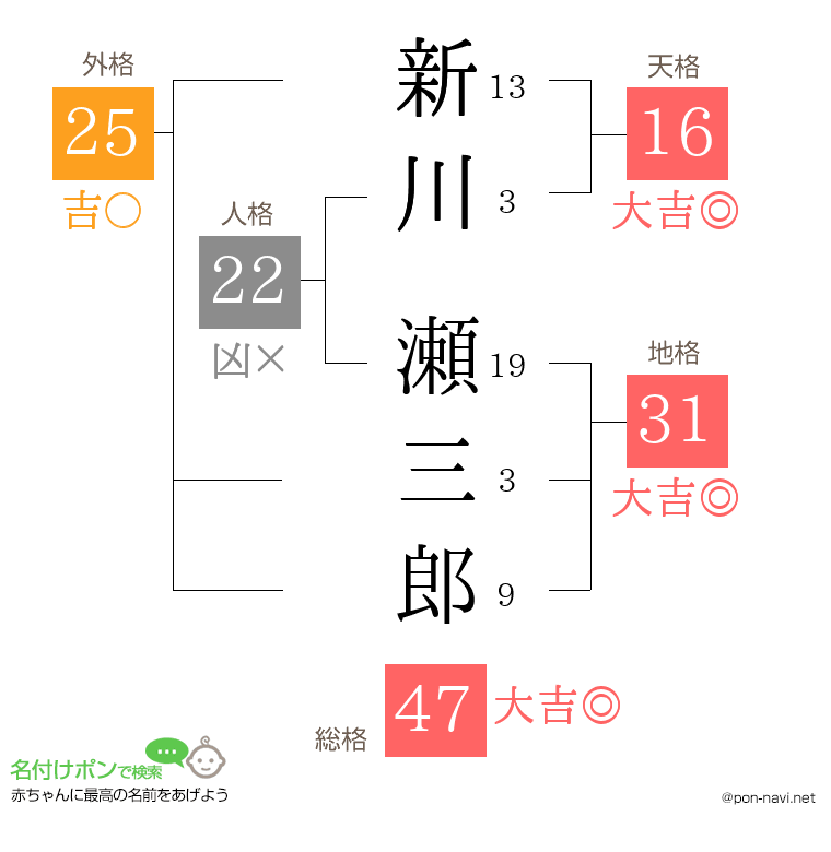 新川 瀬三郎さんの姓名判断結果