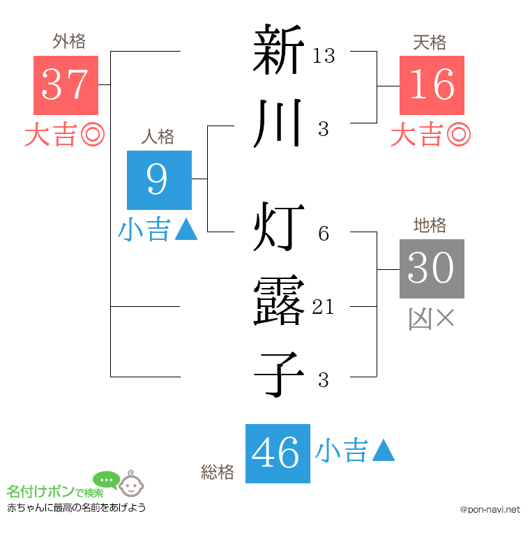 新川 灯露子さんの姓名判断結果
