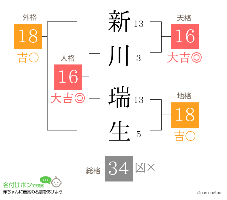 新川 瑞生さんの姓名判断結果
