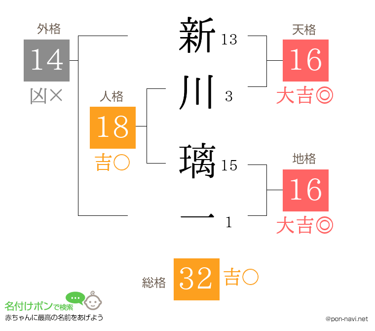 新川 璃一さんの姓名判断結果