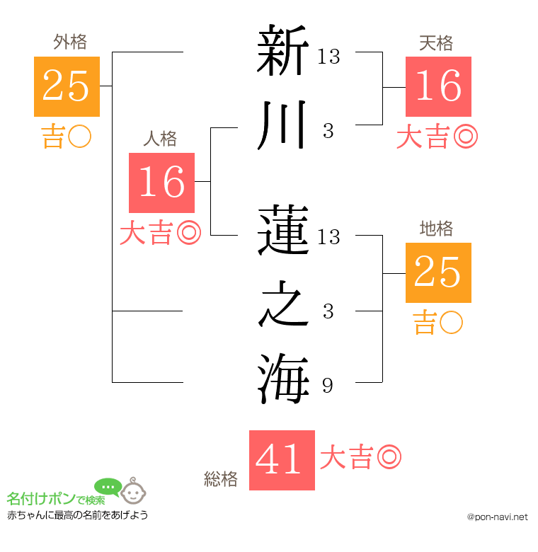 新川 蓮之海さんの姓名判断結果