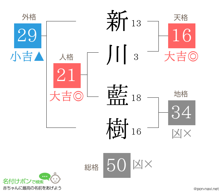 新川 藍樹さんの姓名判断結果
