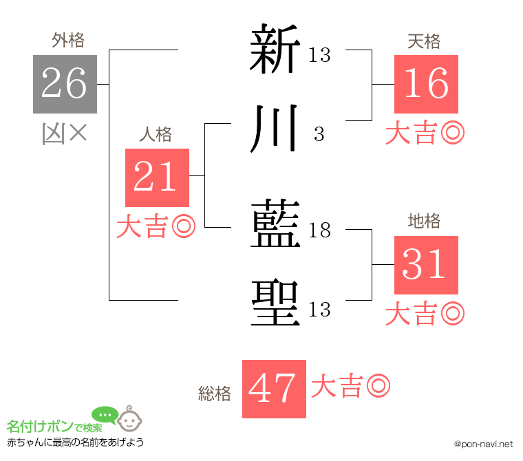 新川 藍聖さんの姓名判断結果