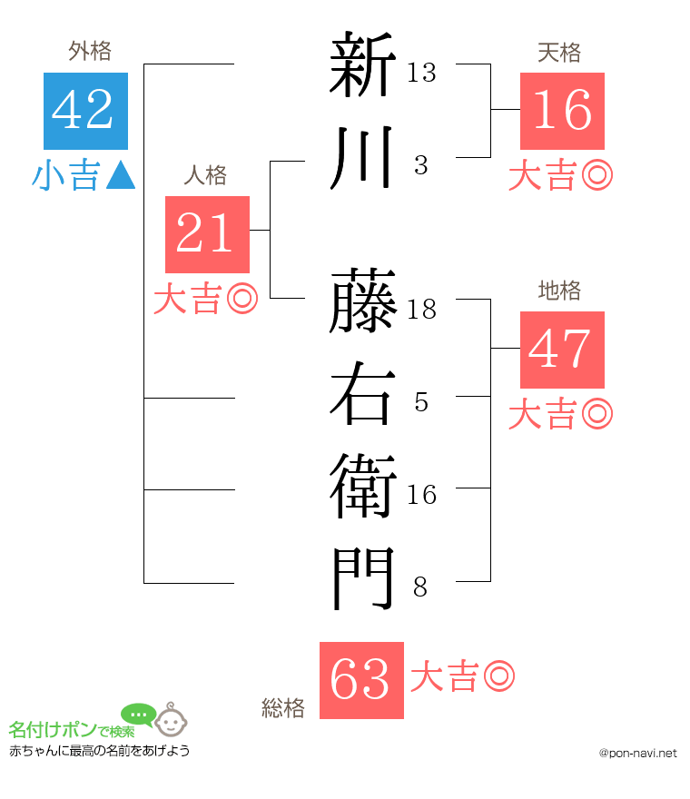 新川 藤右衛門さんの姓名判断結果