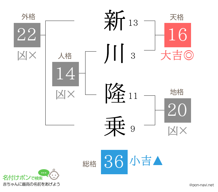 新川 隆乗さんの姓名判断結果