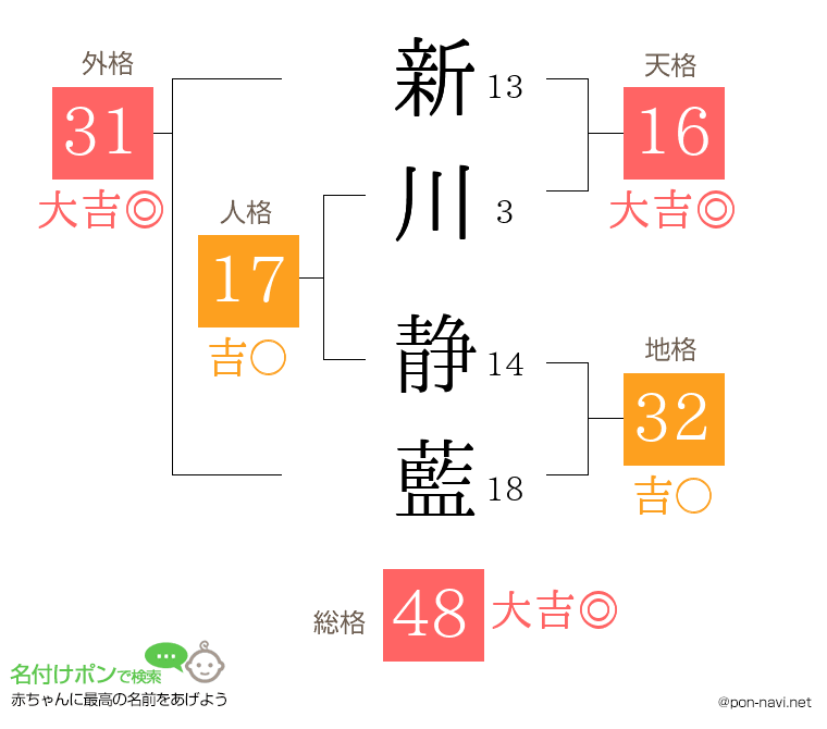 新川 静藍さんの姓名判断結果