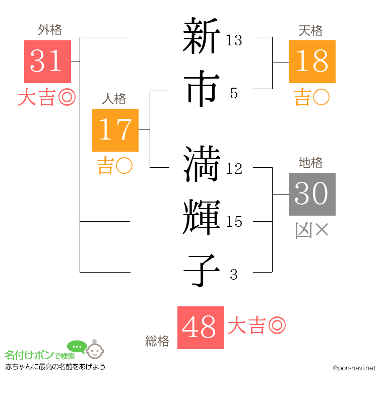 新市 満輝子さんの姓名判断結果
