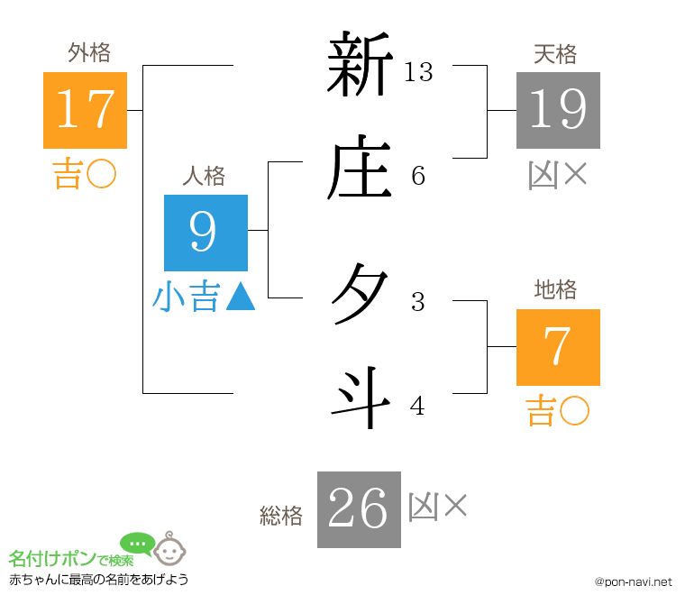 新庄 夕斗さんの姓名判断結果