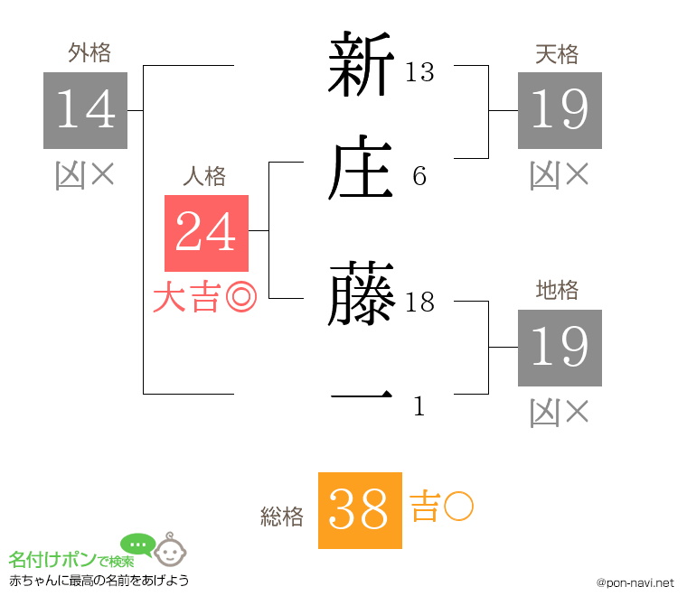 新庄 藤一さんの姓名判断結果
